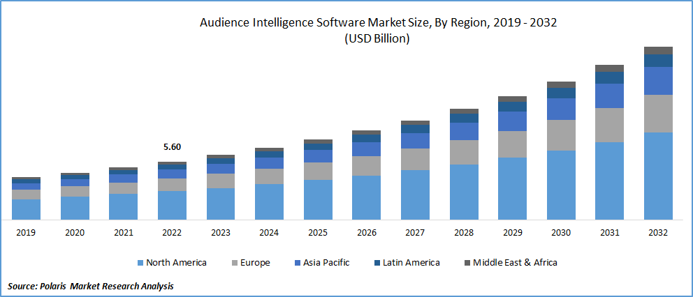 Audience Intelligence Software Market Size